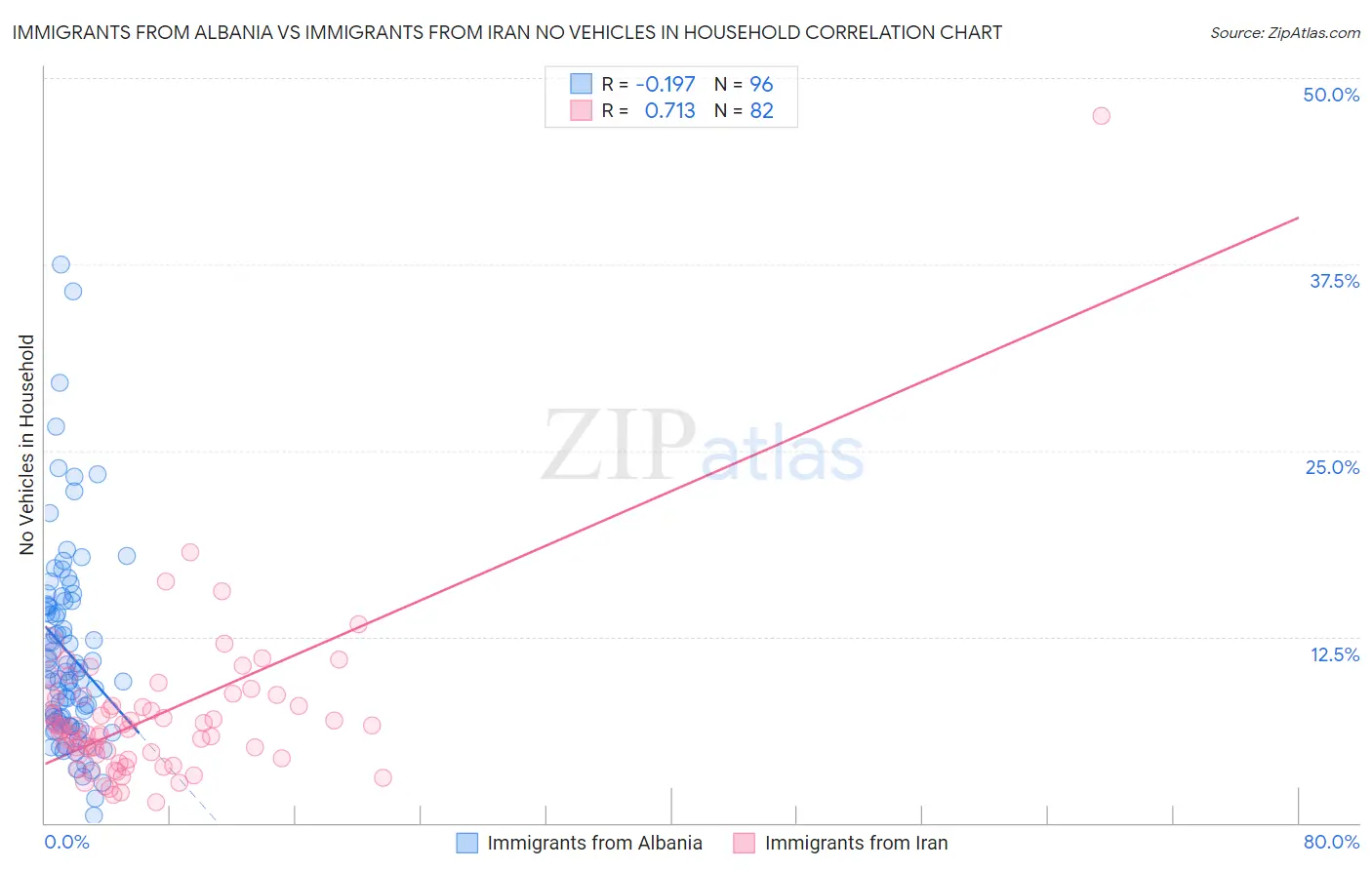Immigrants from Albania vs Immigrants from Iran No Vehicles in Household