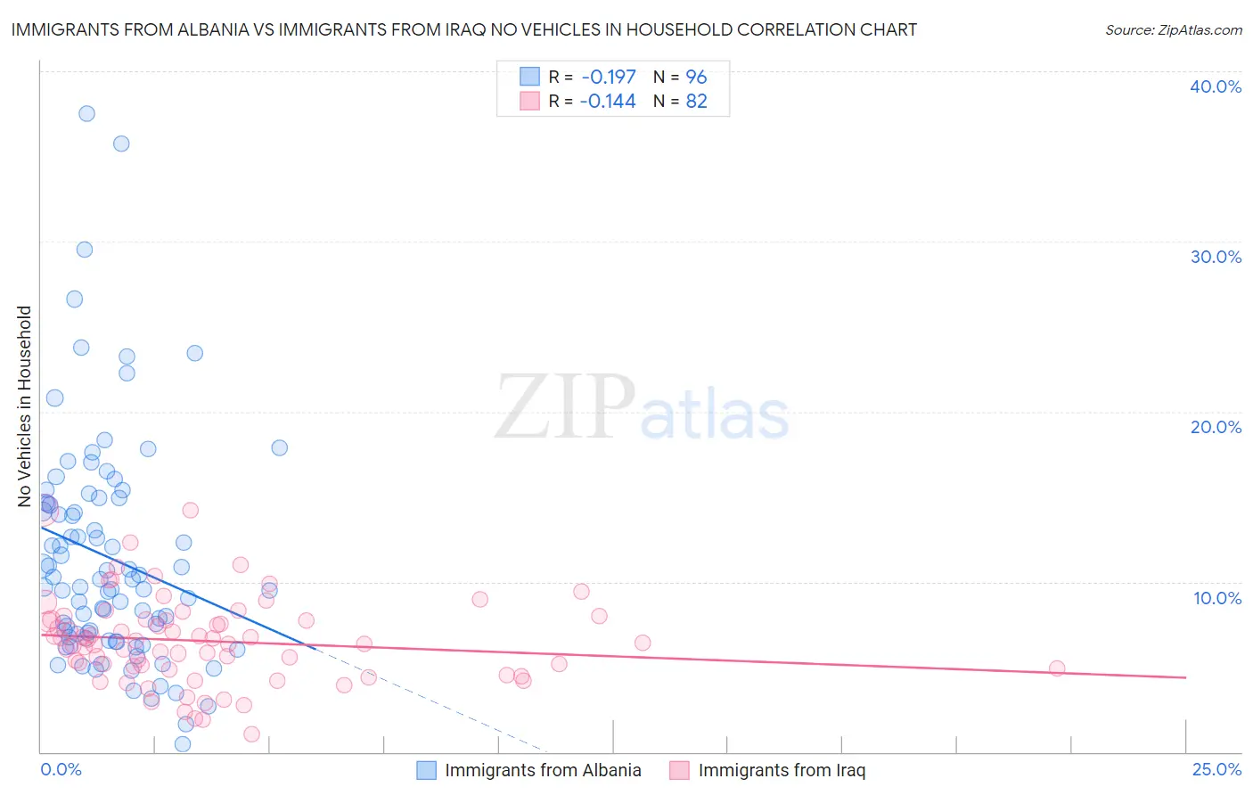 Immigrants from Albania vs Immigrants from Iraq No Vehicles in Household