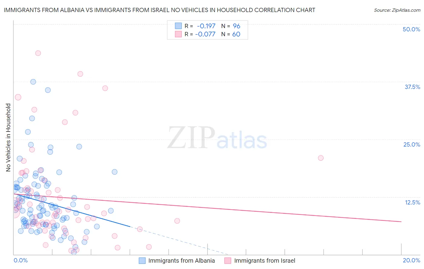 Immigrants from Albania vs Immigrants from Israel No Vehicles in Household