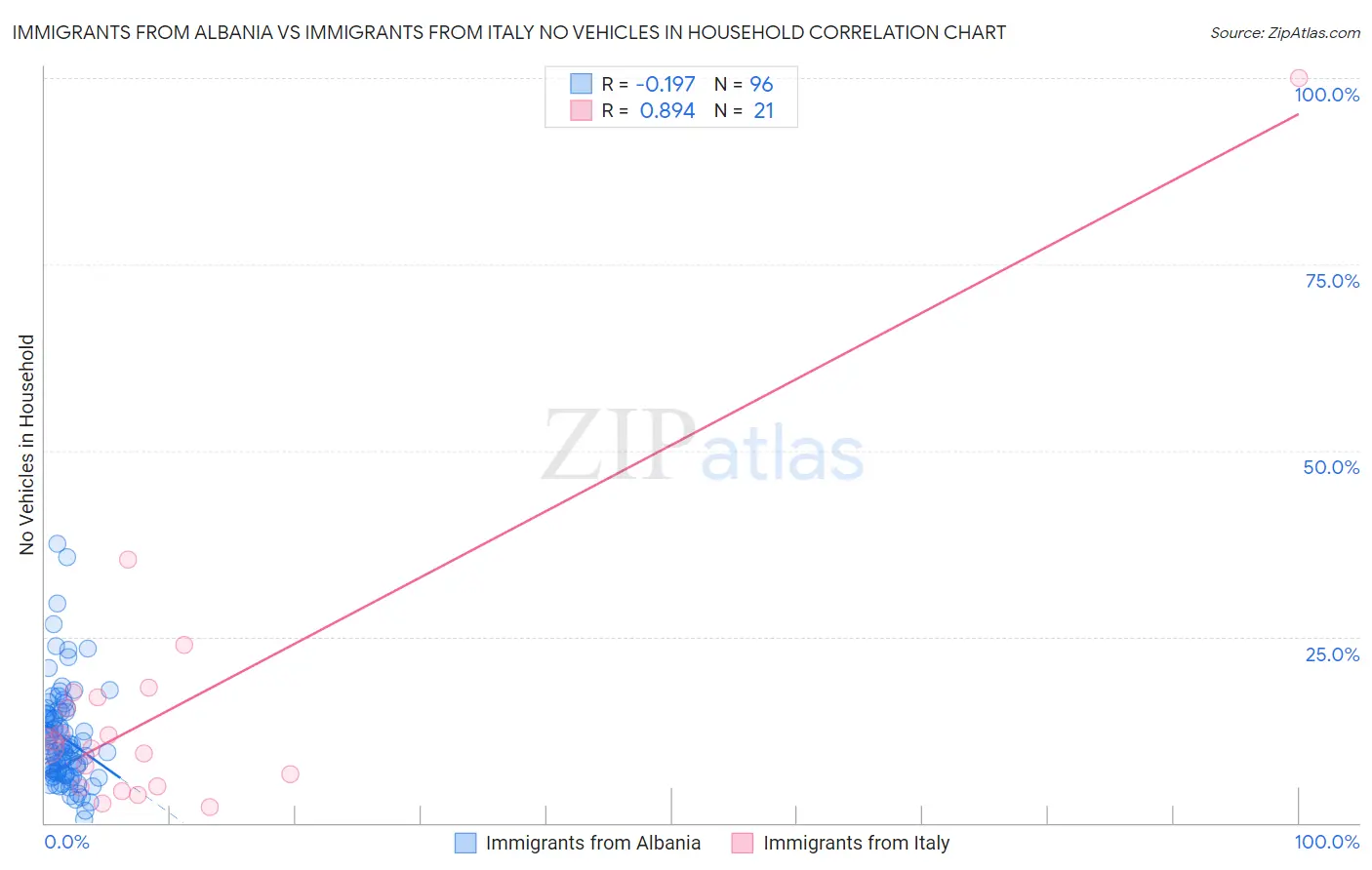 Immigrants from Albania vs Immigrants from Italy No Vehicles in Household