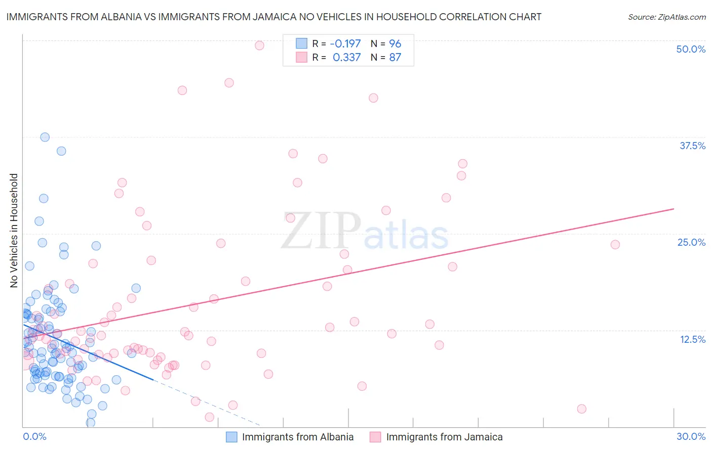 Immigrants from Albania vs Immigrants from Jamaica No Vehicles in Household