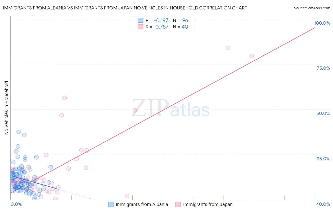 Immigrants from Albania vs Immigrants from Japan No Vehicles in Household