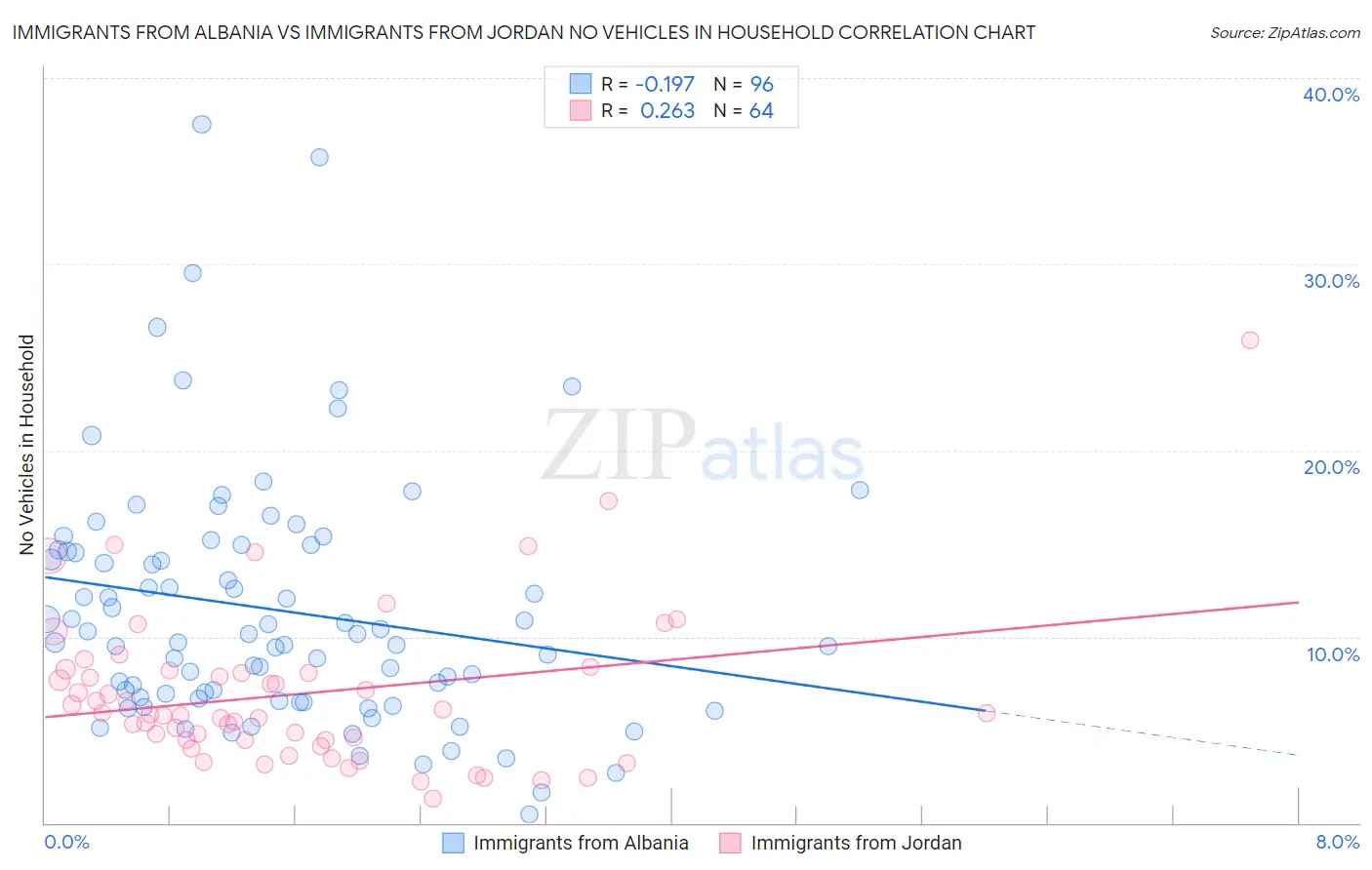 Immigrants from Albania vs Immigrants from Jordan No Vehicles in Household