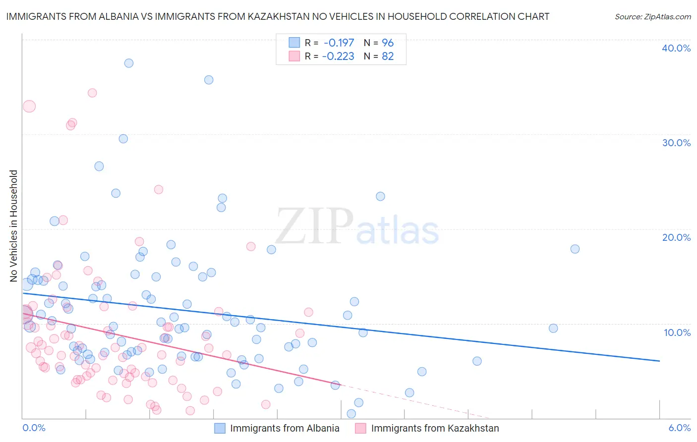 Immigrants from Albania vs Immigrants from Kazakhstan No Vehicles in Household