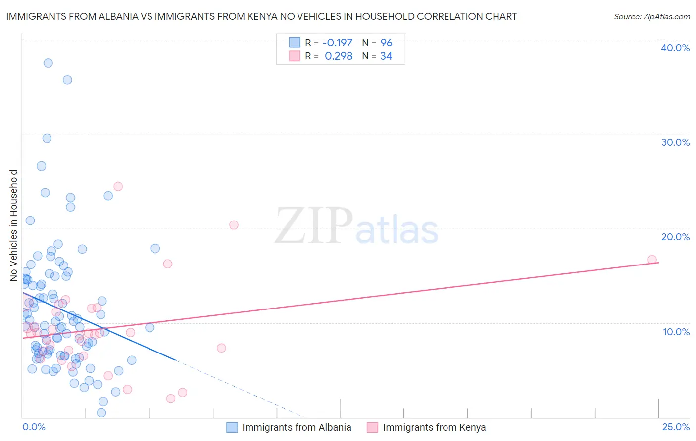 Immigrants from Albania vs Immigrants from Kenya No Vehicles in Household