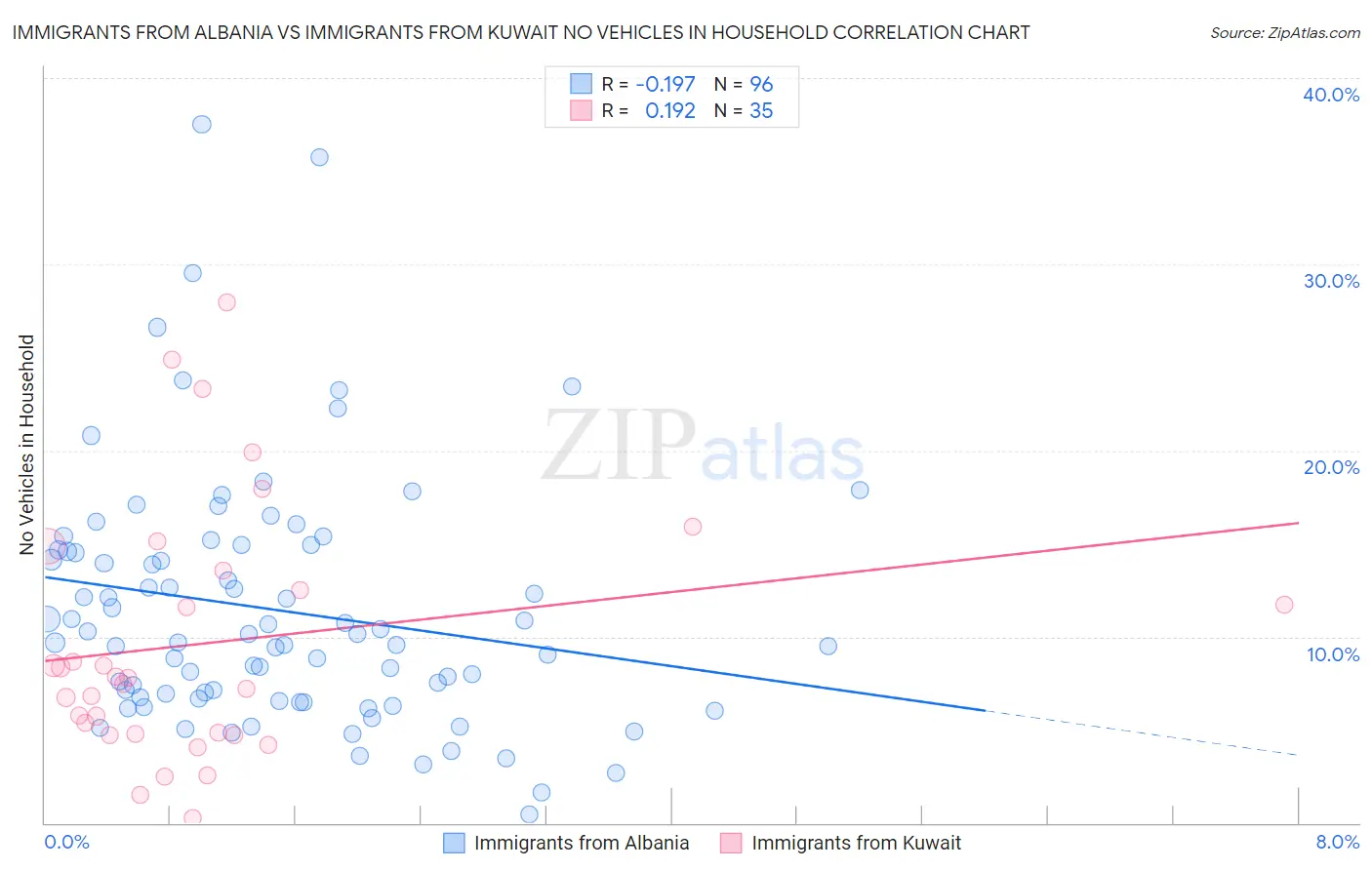 Immigrants from Albania vs Immigrants from Kuwait No Vehicles in Household