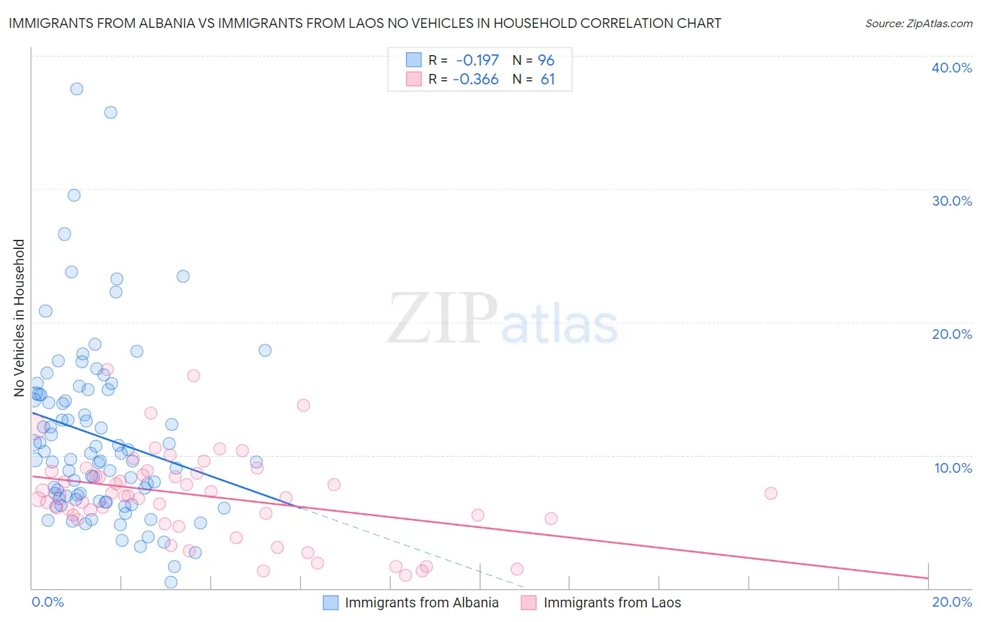 Immigrants from Albania vs Immigrants from Laos No Vehicles in Household