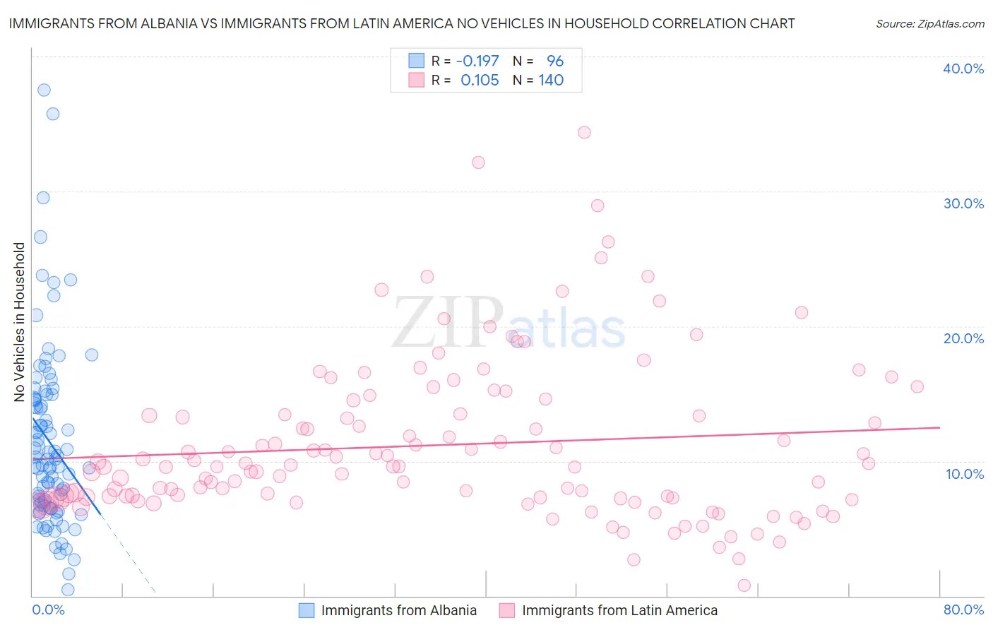 Immigrants from Albania vs Immigrants from Latin America No Vehicles in Household