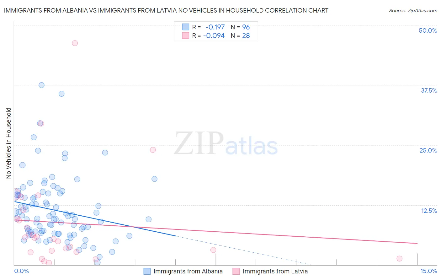 Immigrants from Albania vs Immigrants from Latvia No Vehicles in Household