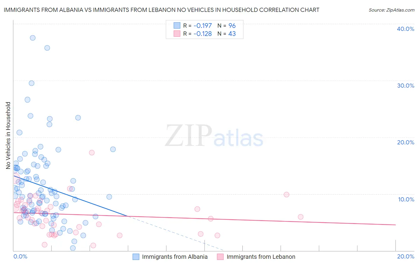 Immigrants from Albania vs Immigrants from Lebanon No Vehicles in Household