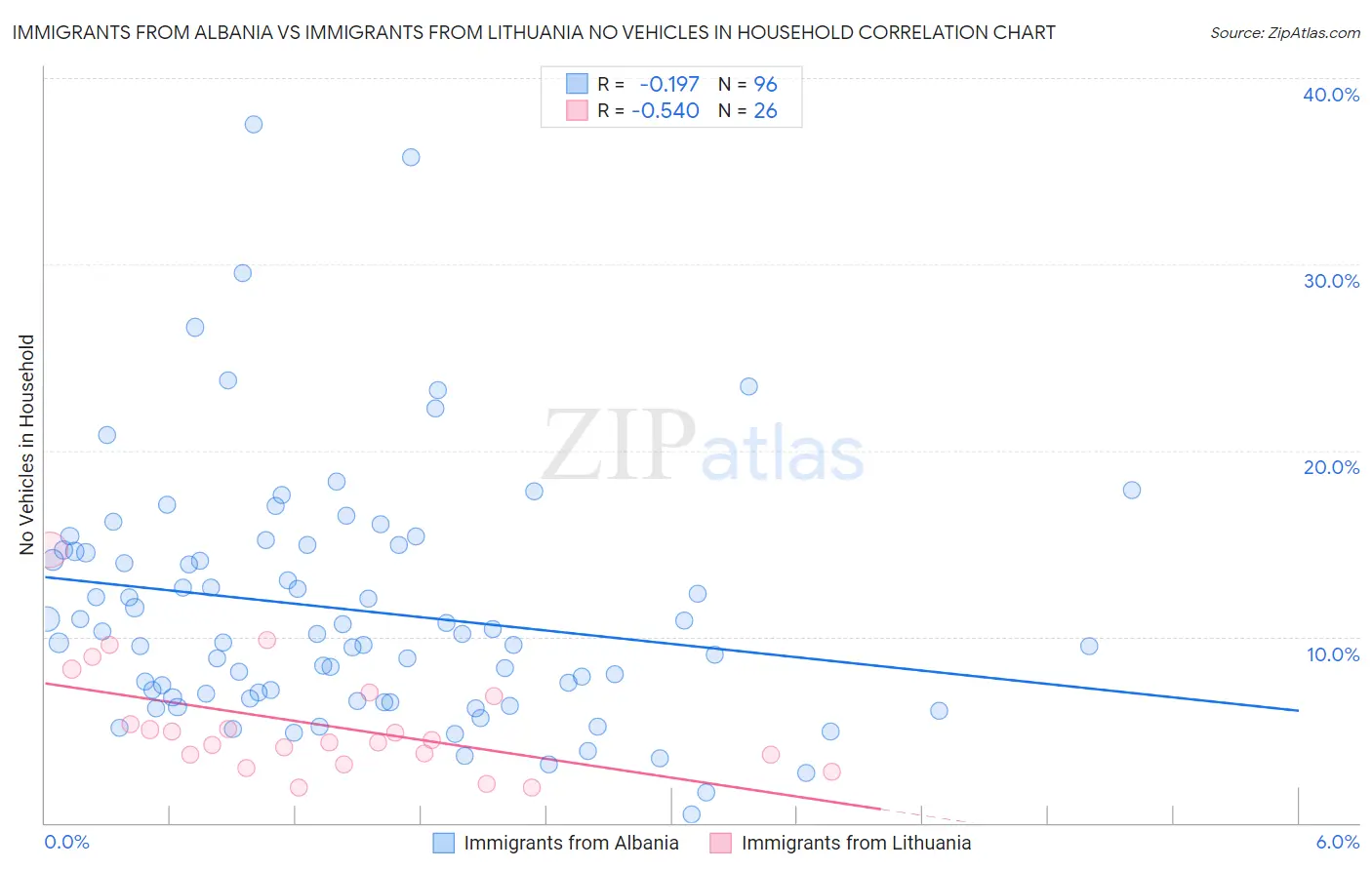 Immigrants from Albania vs Immigrants from Lithuania No Vehicles in Household