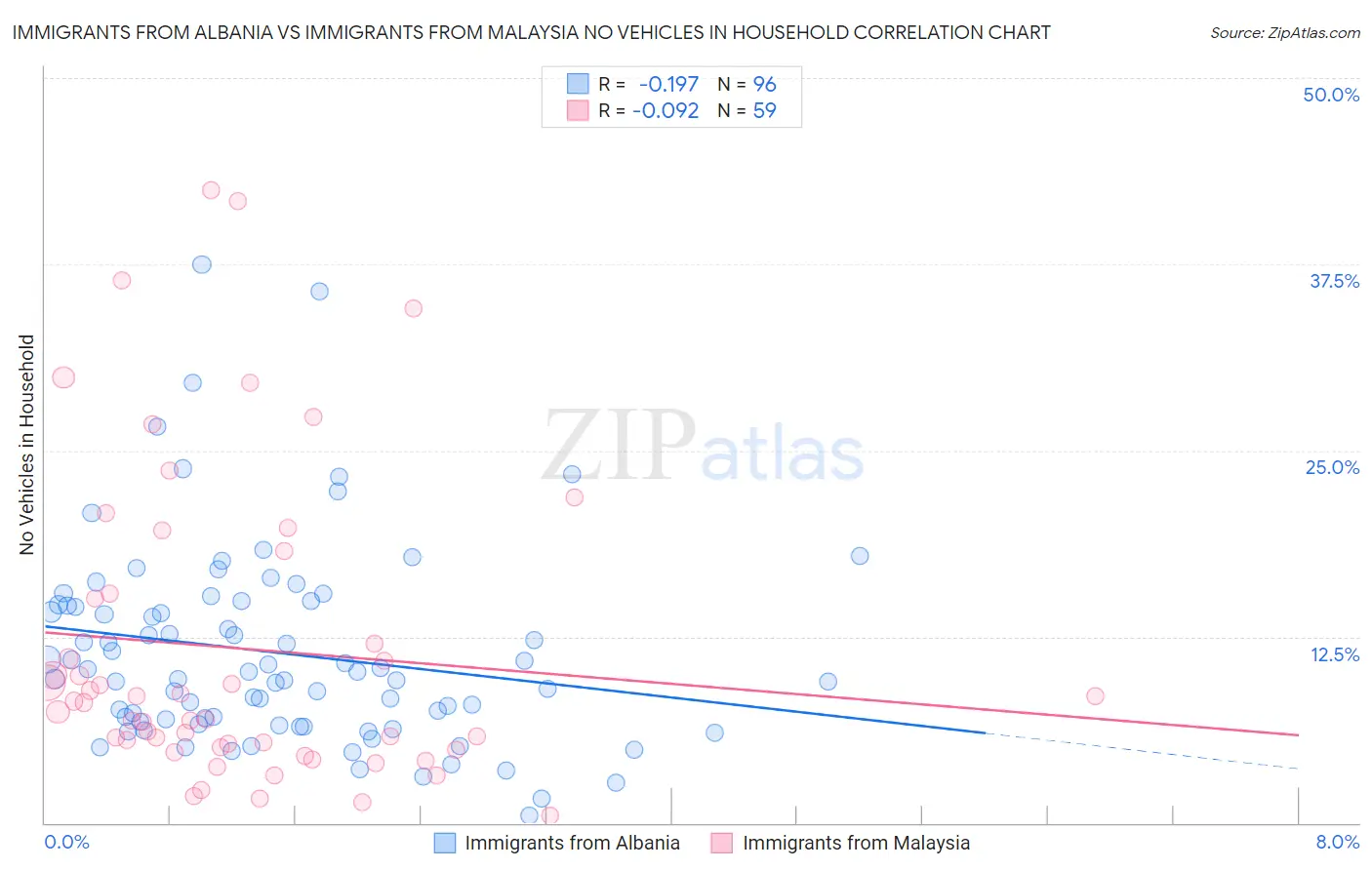 Immigrants from Albania vs Immigrants from Malaysia No Vehicles in Household