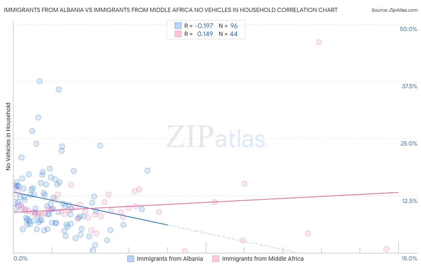 Immigrants from Albania vs Immigrants from Middle Africa No Vehicles in Household