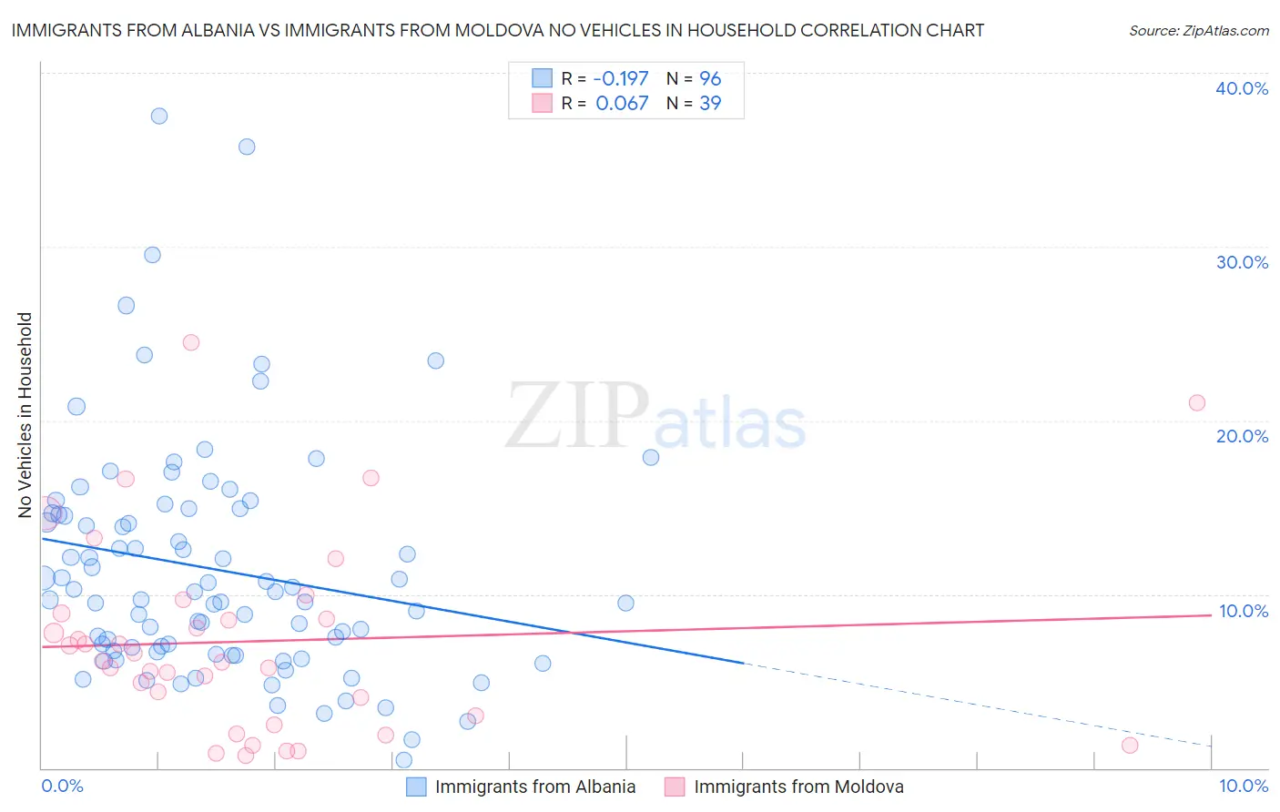 Immigrants from Albania vs Immigrants from Moldova No Vehicles in Household