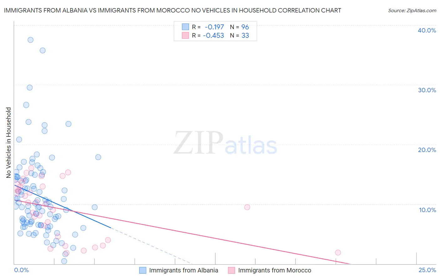 Immigrants from Albania vs Immigrants from Morocco No Vehicles in Household