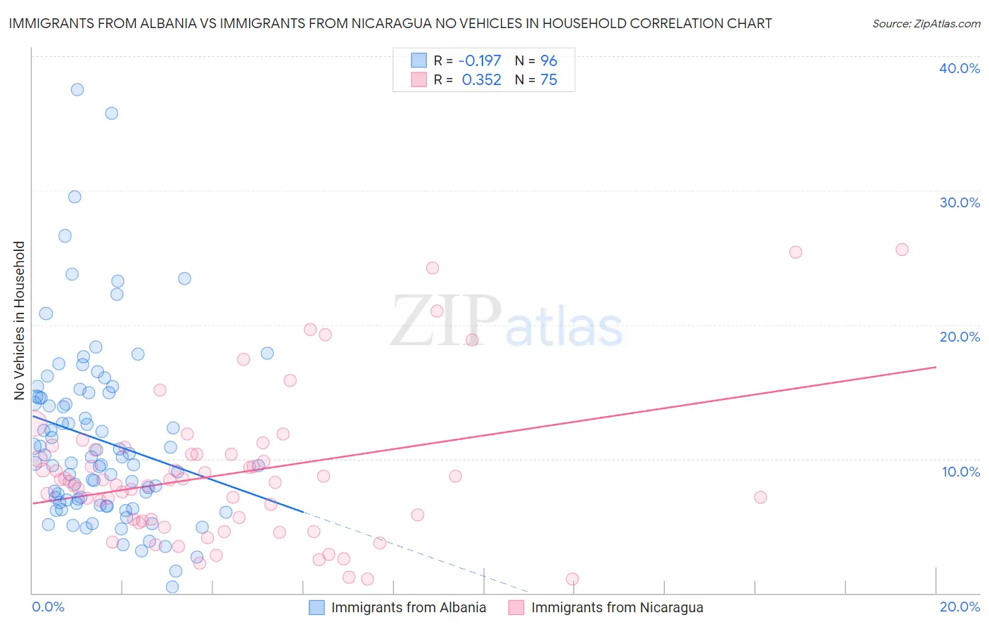 Immigrants from Albania vs Immigrants from Nicaragua No Vehicles in Household