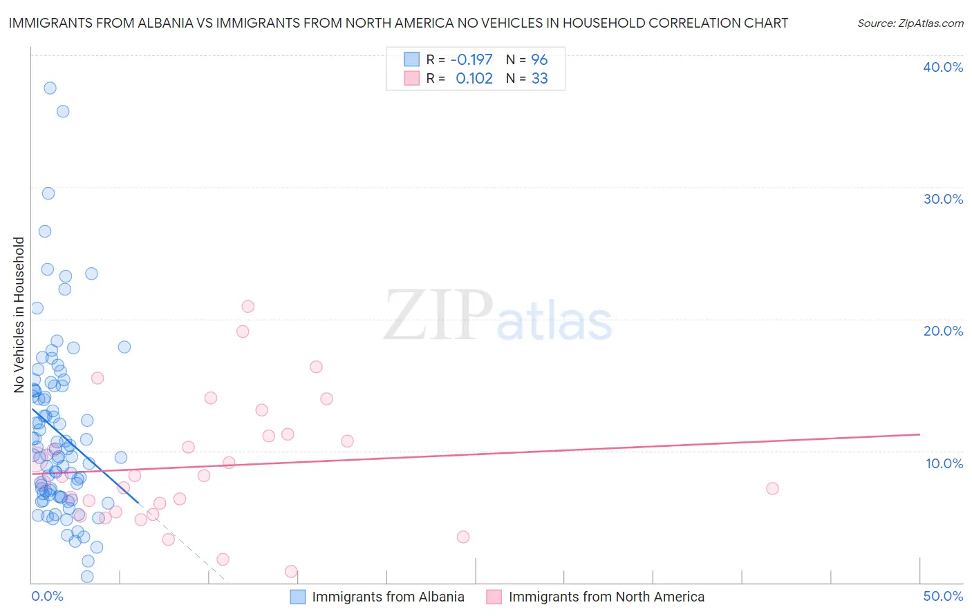 Immigrants from Albania vs Immigrants from North America No Vehicles in Household