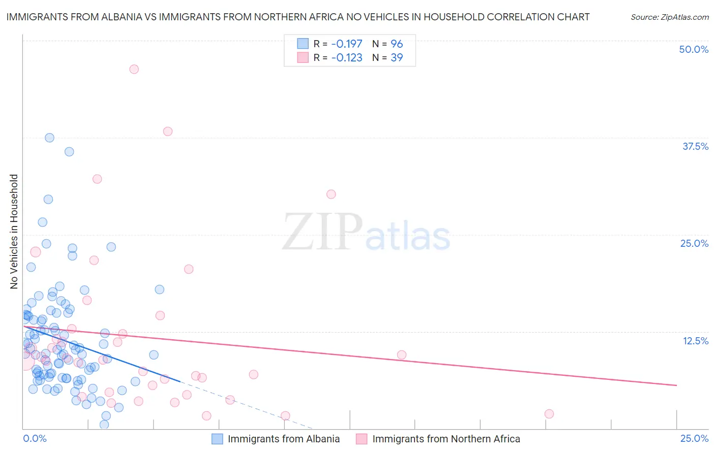 Immigrants from Albania vs Immigrants from Northern Africa No Vehicles in Household