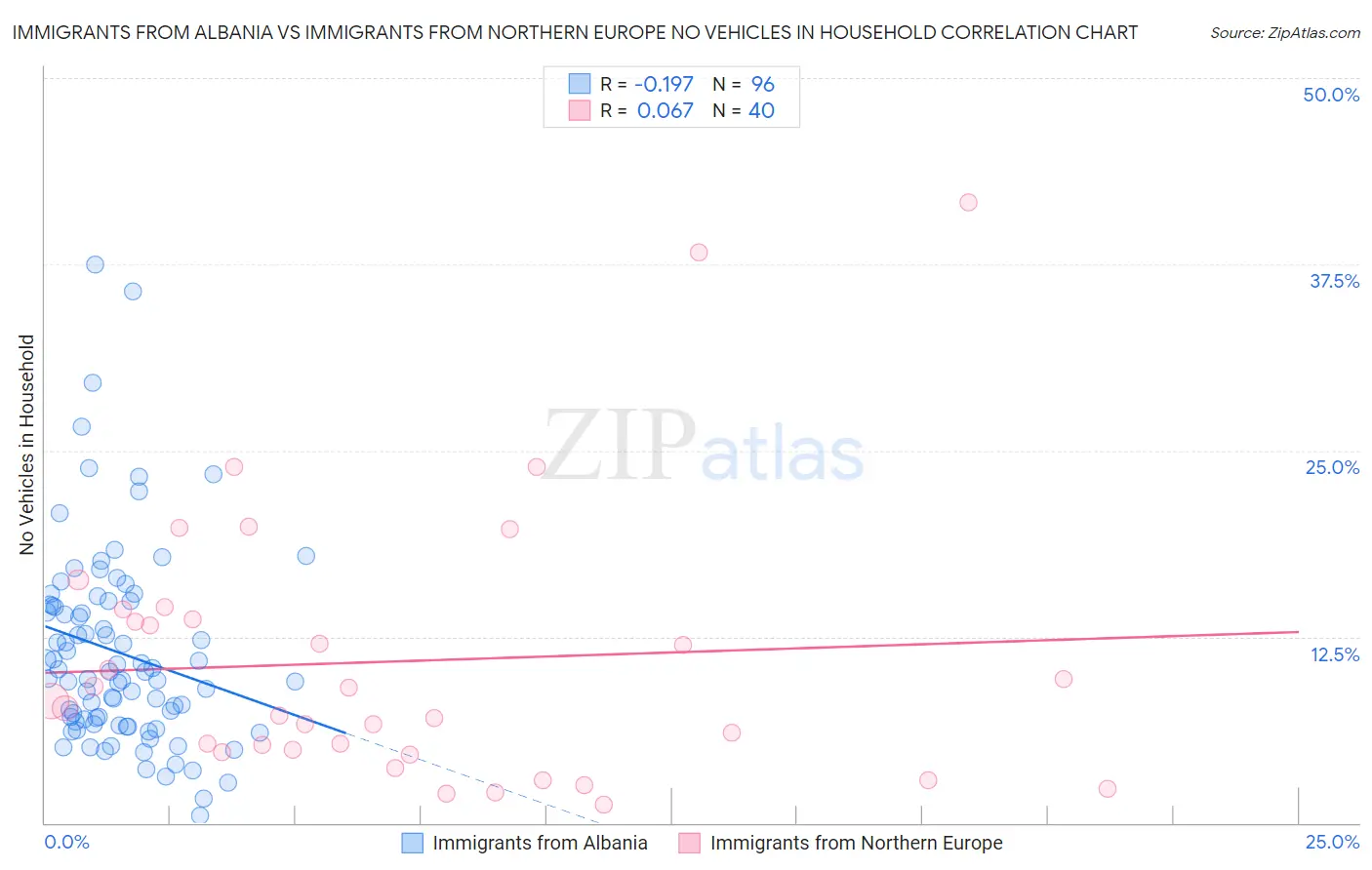 Immigrants from Albania vs Immigrants from Northern Europe No Vehicles in Household