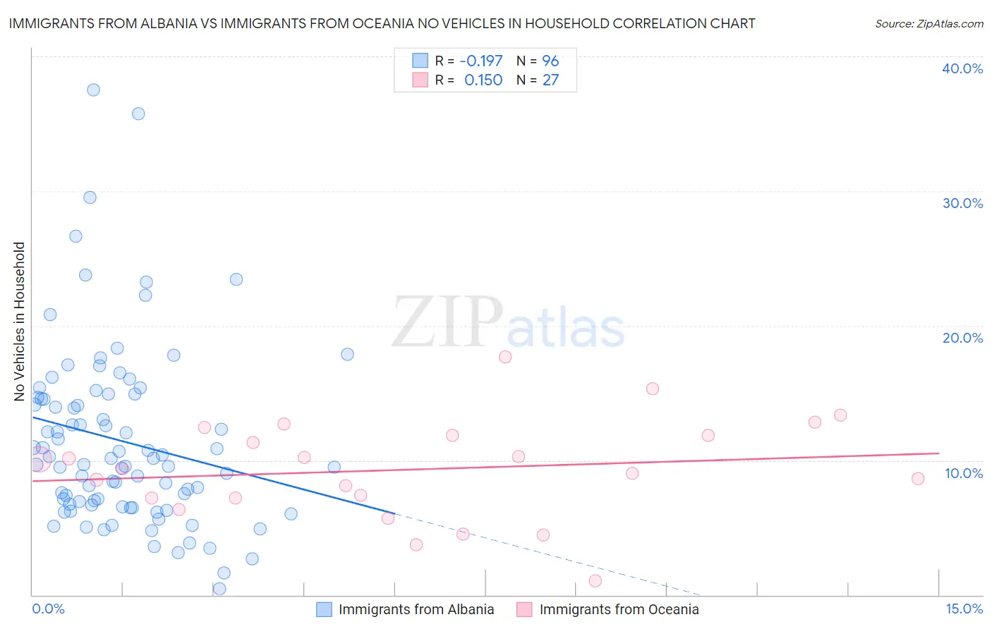 Immigrants from Albania vs Immigrants from Oceania No Vehicles in Household