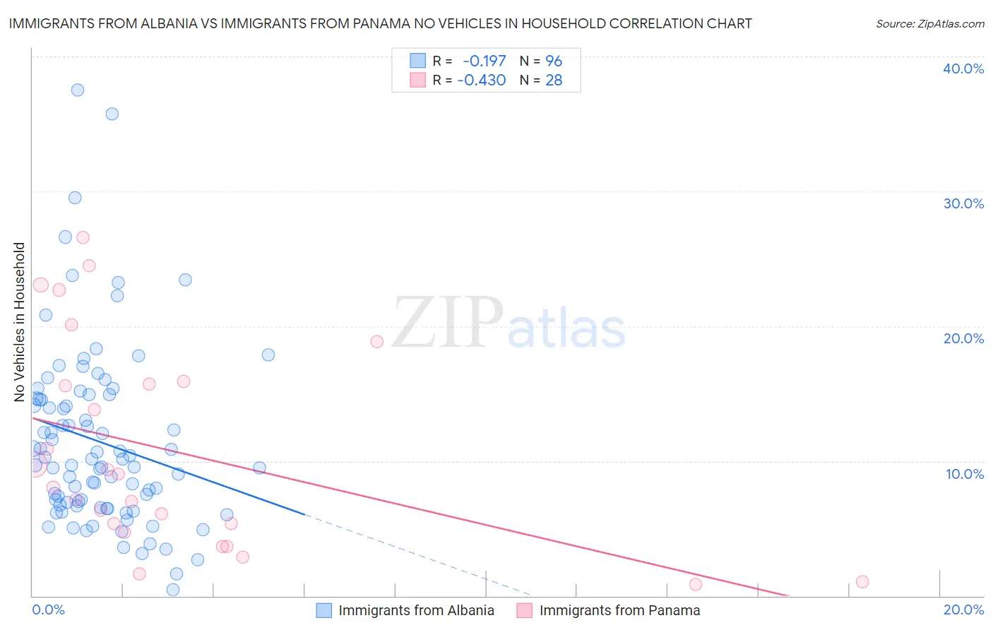 Immigrants from Albania vs Immigrants from Panama No Vehicles in Household