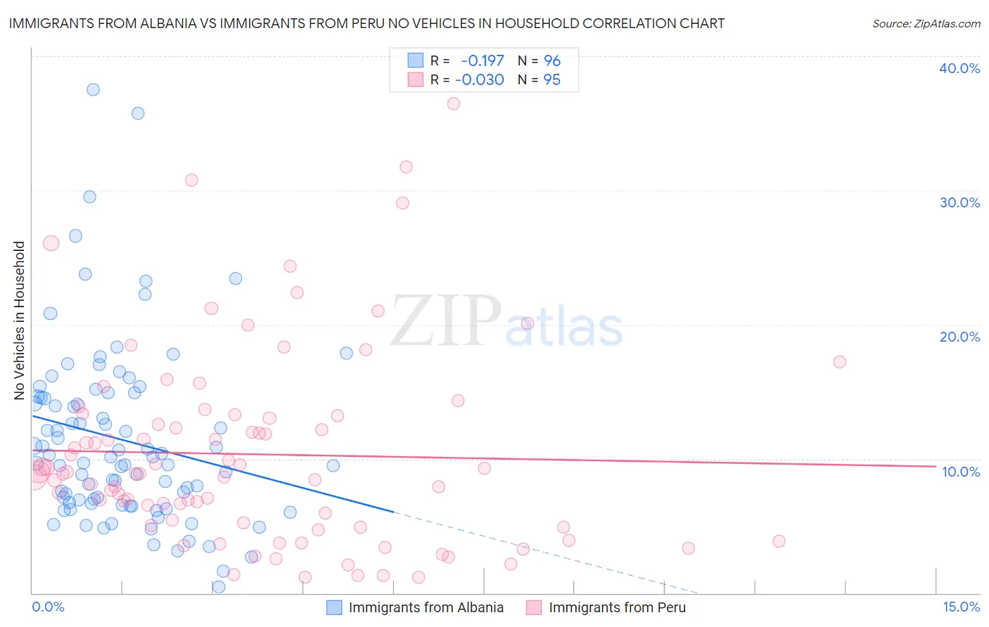 Immigrants from Albania vs Immigrants from Peru No Vehicles in Household