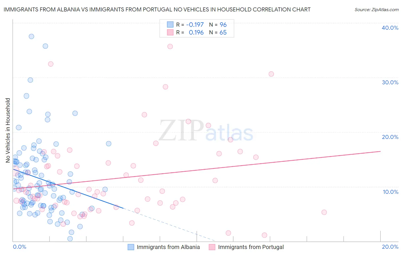 Immigrants from Albania vs Immigrants from Portugal No Vehicles in Household