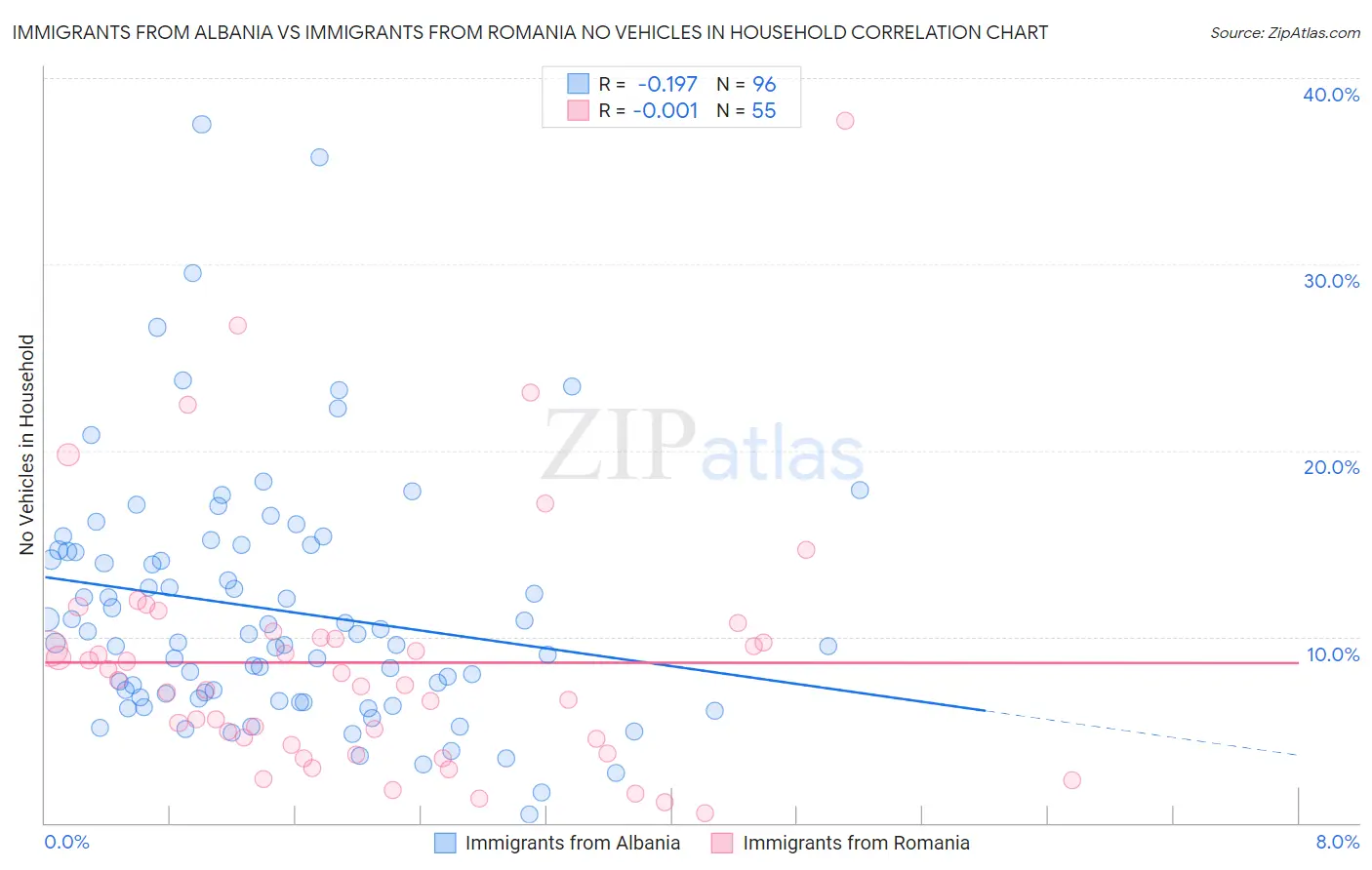 Immigrants from Albania vs Immigrants from Romania No Vehicles in Household