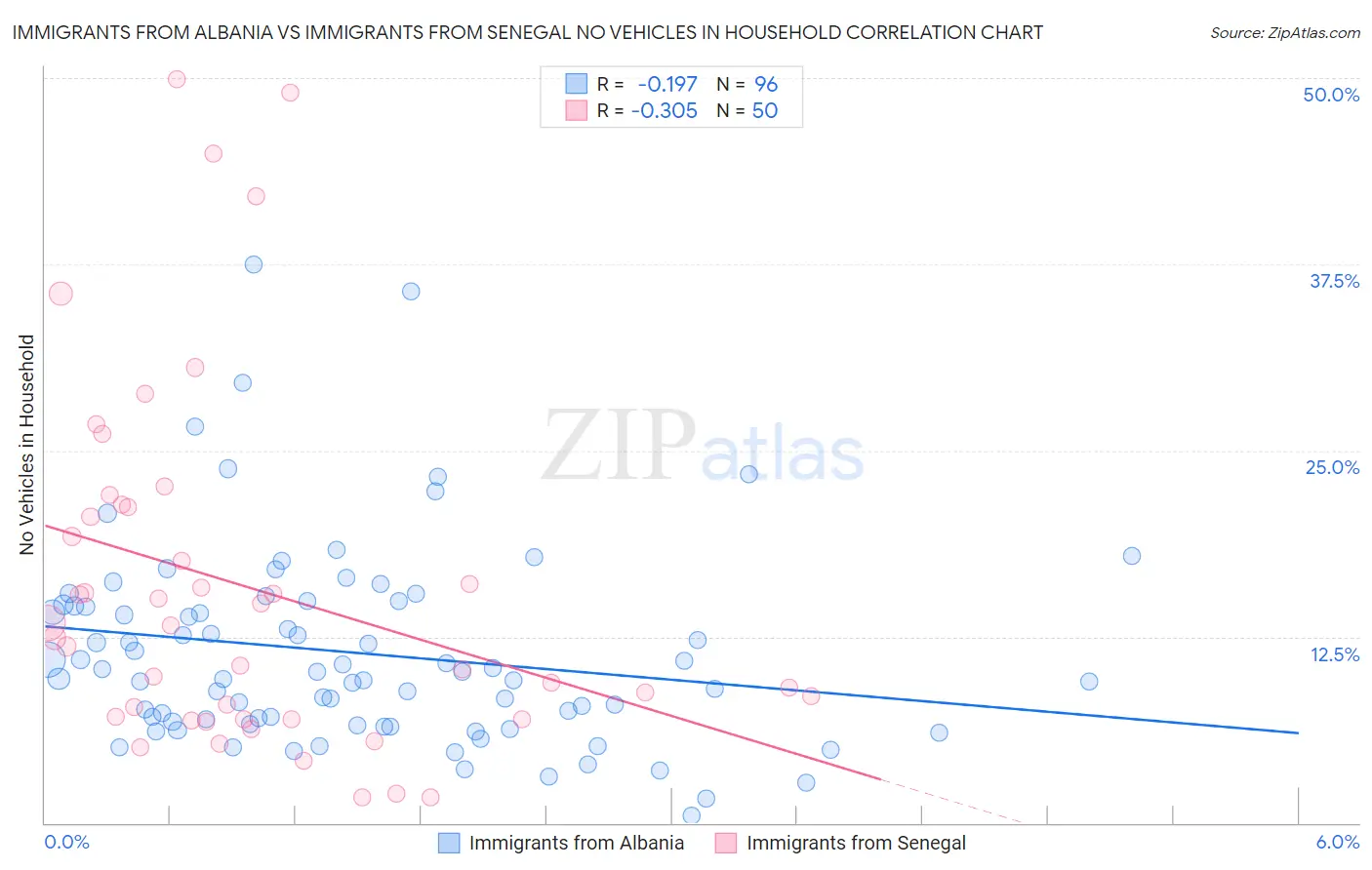 Immigrants from Albania vs Immigrants from Senegal No Vehicles in Household
