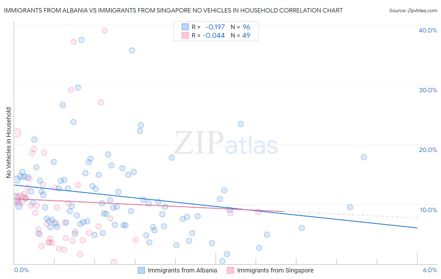 Immigrants from Albania vs Immigrants from Singapore No Vehicles in Household
