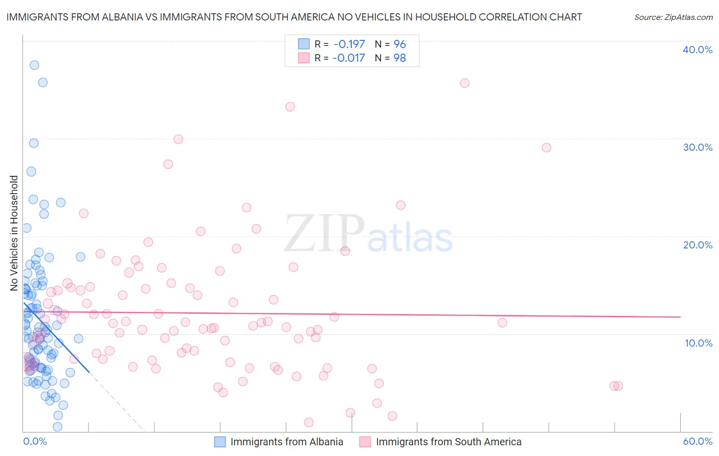 Immigrants from Albania vs Immigrants from South America No Vehicles in Household