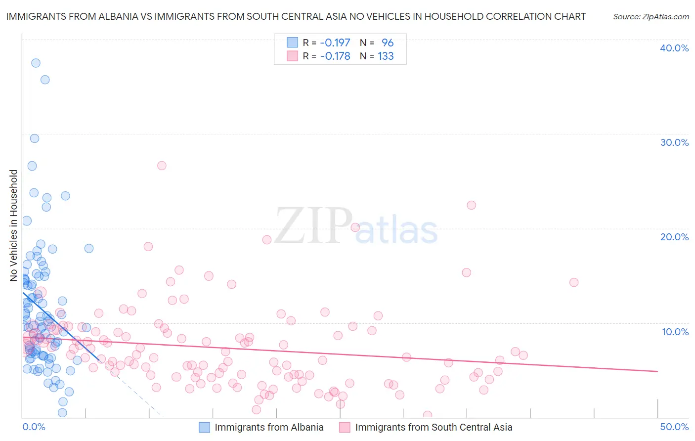 Immigrants from Albania vs Immigrants from South Central Asia No Vehicles in Household