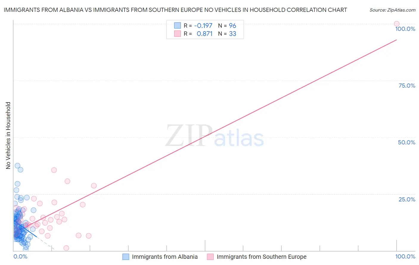 Immigrants from Albania vs Immigrants from Southern Europe No Vehicles in Household