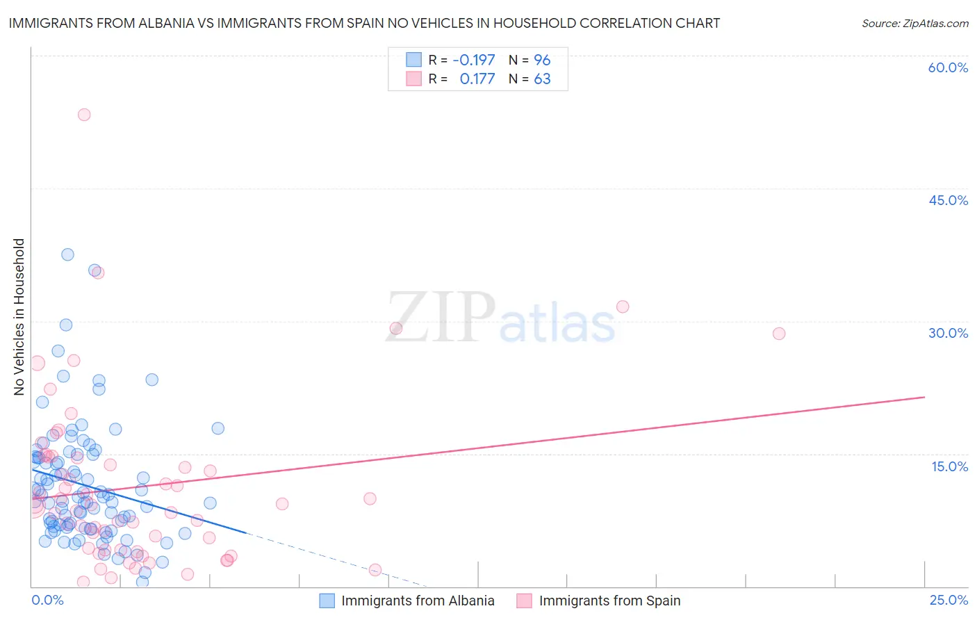 Immigrants from Albania vs Immigrants from Spain No Vehicles in Household