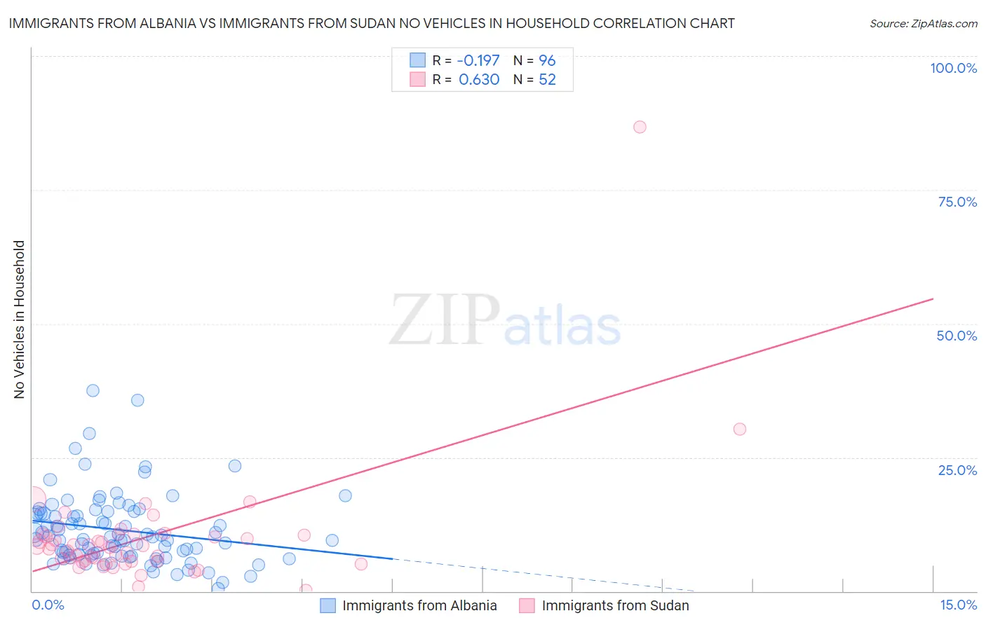 Immigrants from Albania vs Immigrants from Sudan No Vehicles in Household