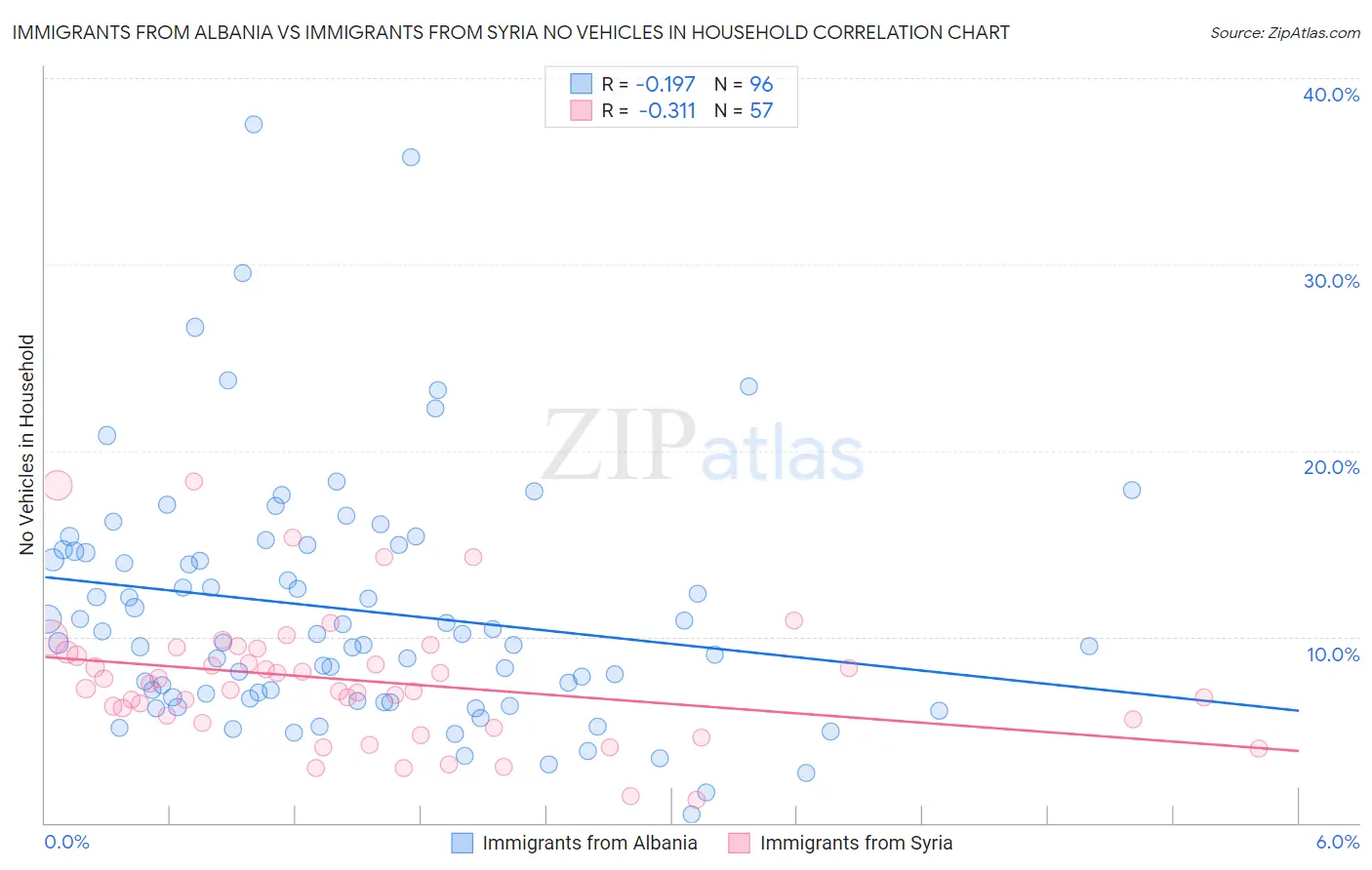 Immigrants from Albania vs Immigrants from Syria No Vehicles in Household