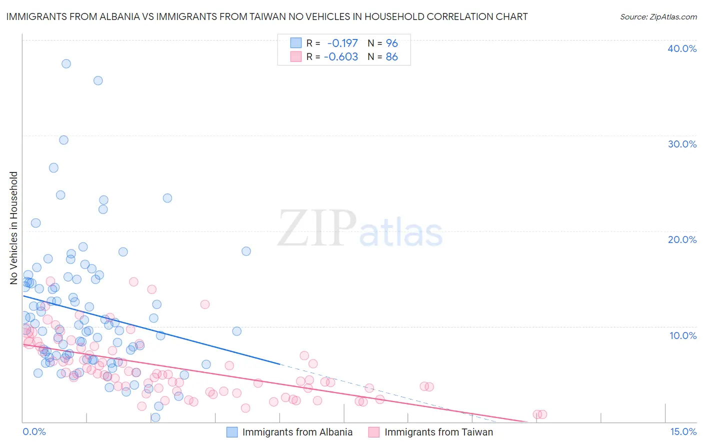 Immigrants from Albania vs Immigrants from Taiwan No Vehicles in Household