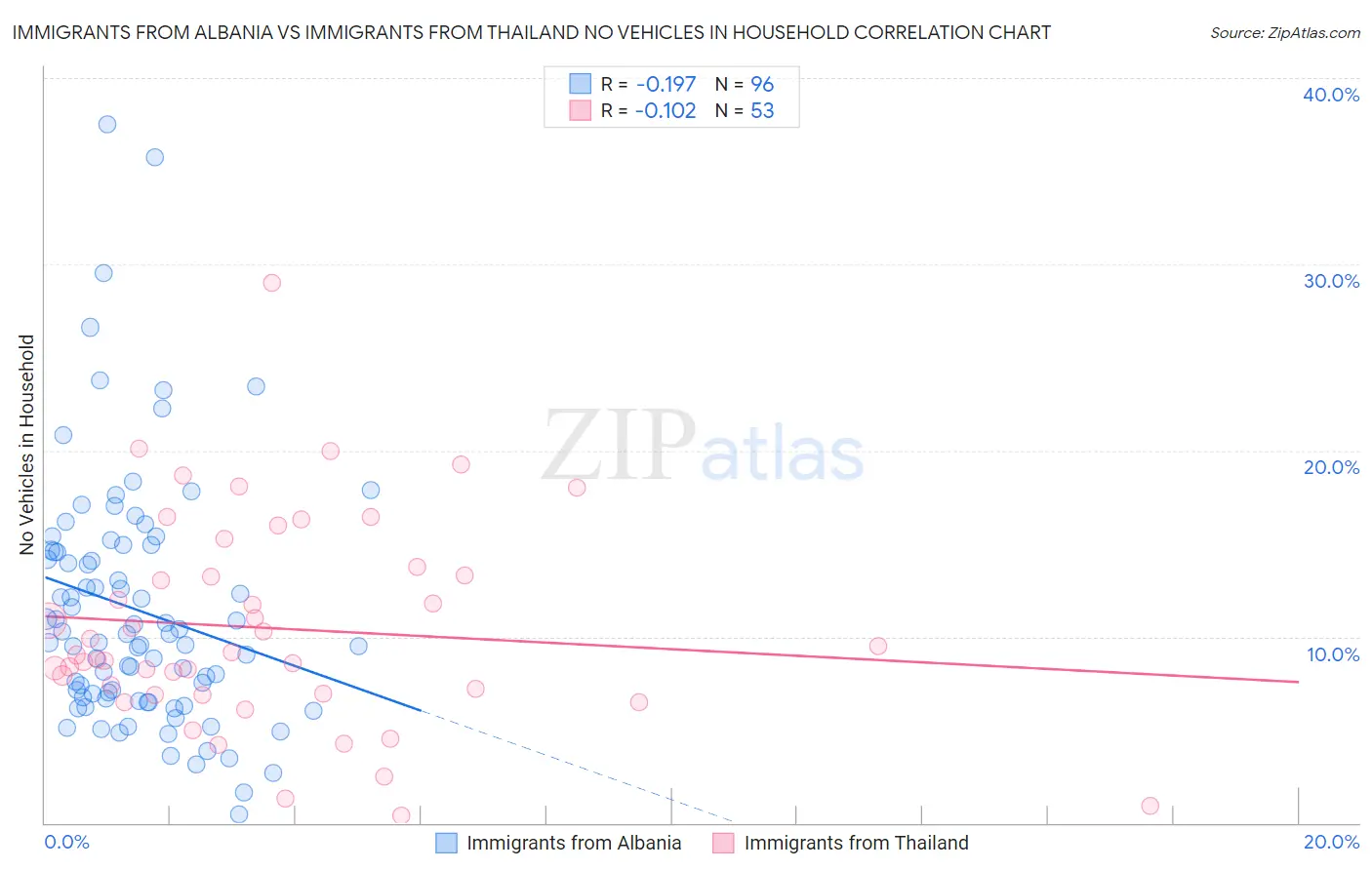 Immigrants from Albania vs Immigrants from Thailand No Vehicles in Household