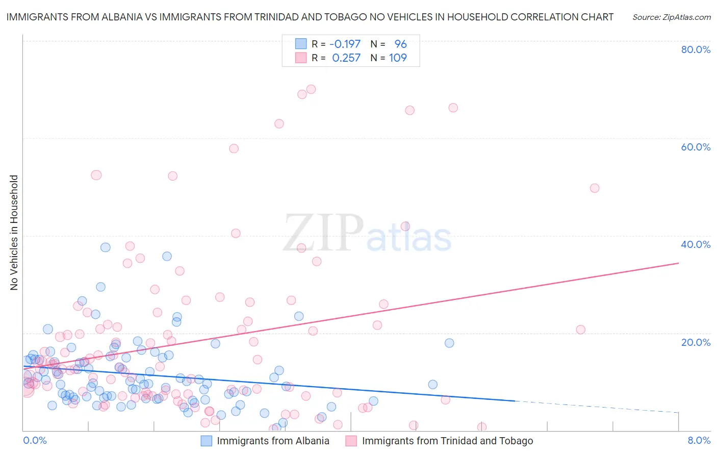 Immigrants from Albania vs Immigrants from Trinidad and Tobago No Vehicles in Household