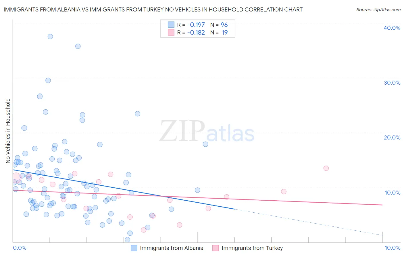 Immigrants from Albania vs Immigrants from Turkey No Vehicles in Household