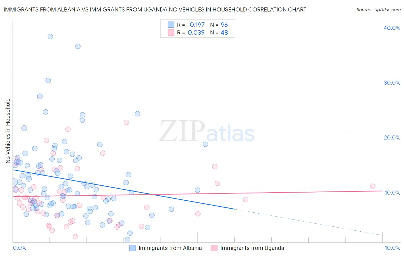 Immigrants from Albania vs Immigrants from Uganda No Vehicles in Household