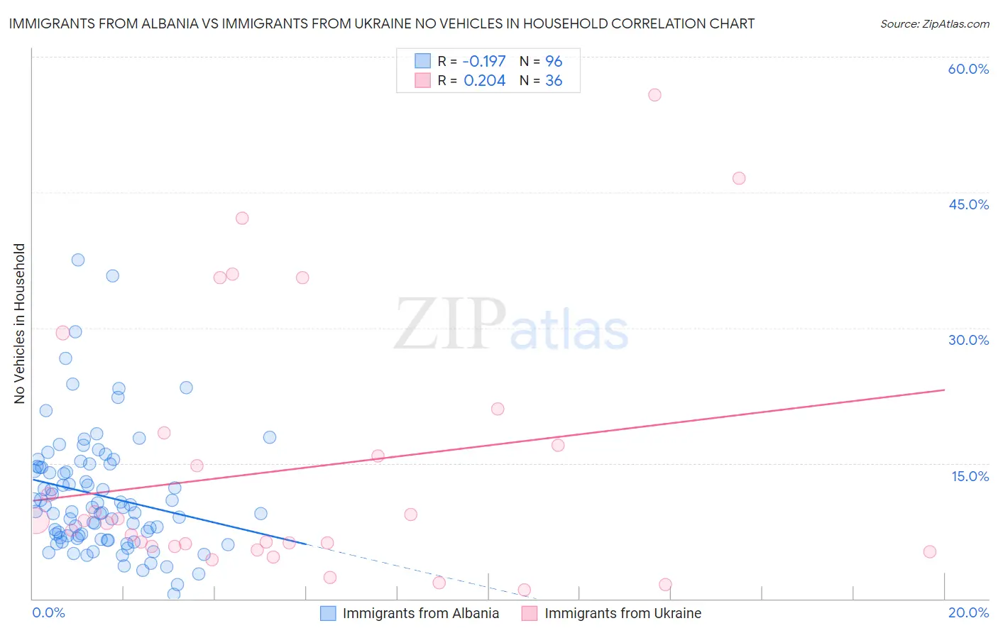 Immigrants from Albania vs Immigrants from Ukraine No Vehicles in Household