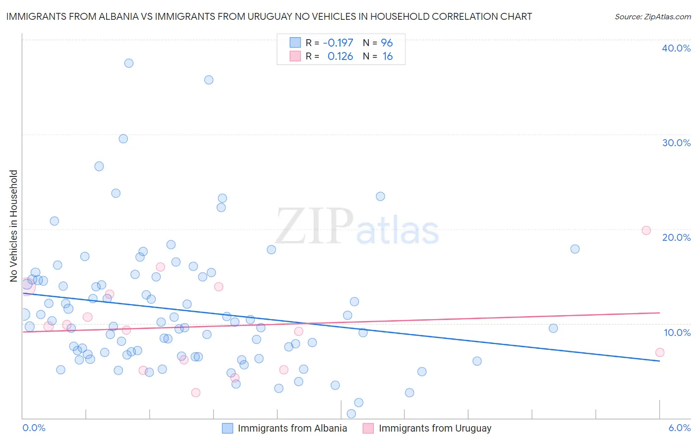 Immigrants from Albania vs Immigrants from Uruguay No Vehicles in Household