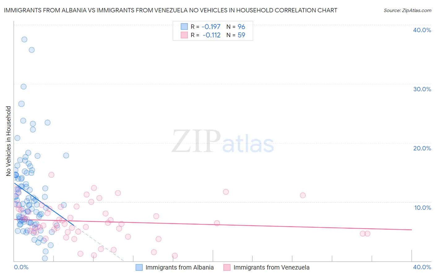 Immigrants from Albania vs Immigrants from Venezuela No Vehicles in Household