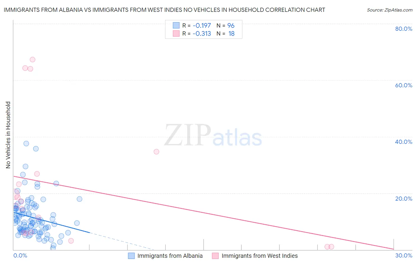 Immigrants from Albania vs Immigrants from West Indies No Vehicles in Household