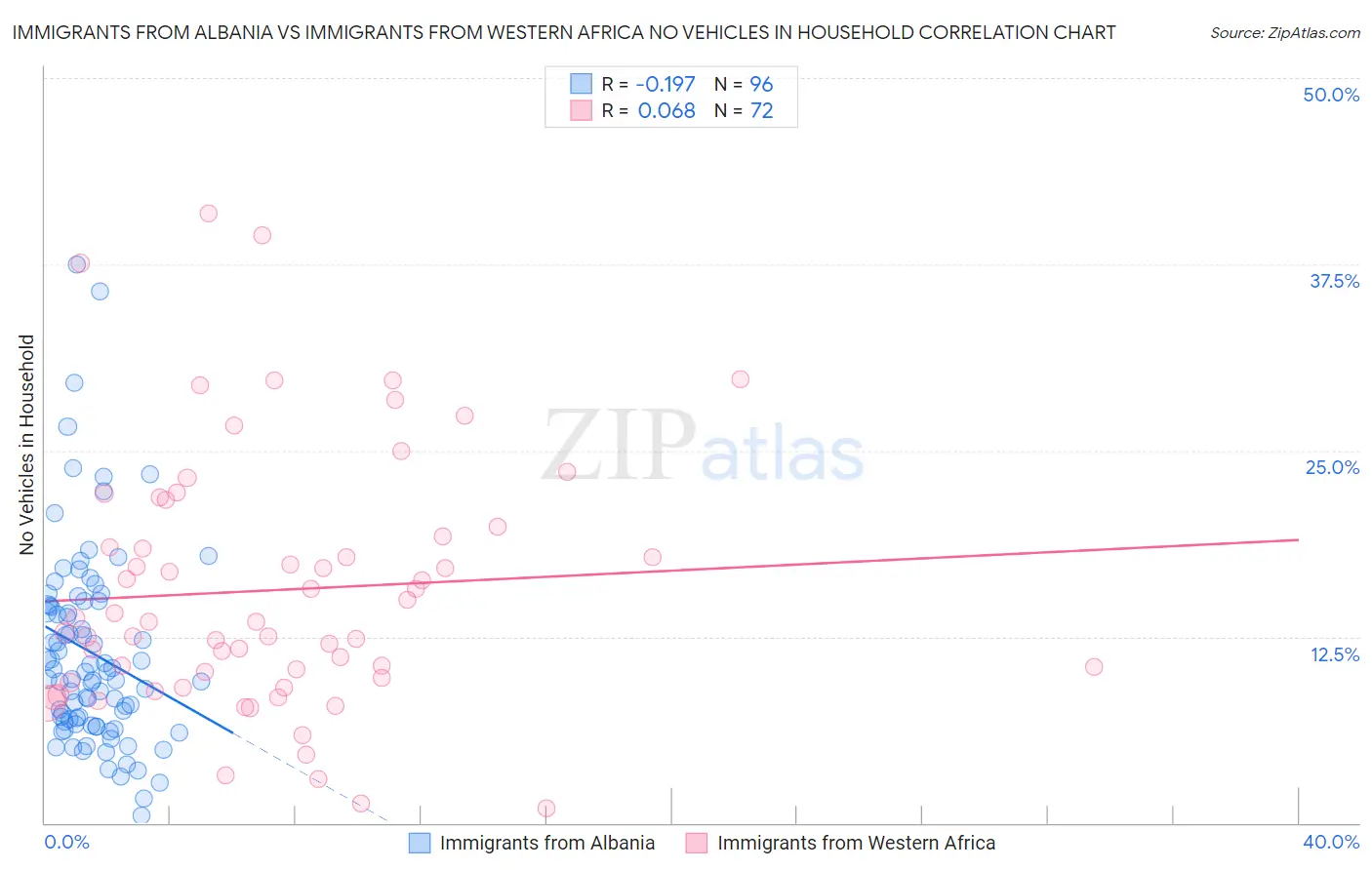 Immigrants from Albania vs Immigrants from Western Africa No Vehicles in Household
