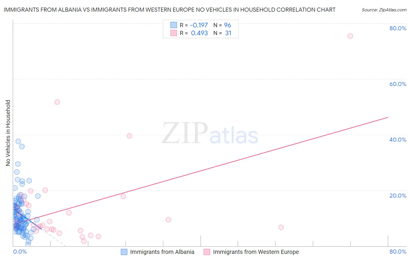 Immigrants from Albania vs Immigrants from Western Europe No Vehicles in Household