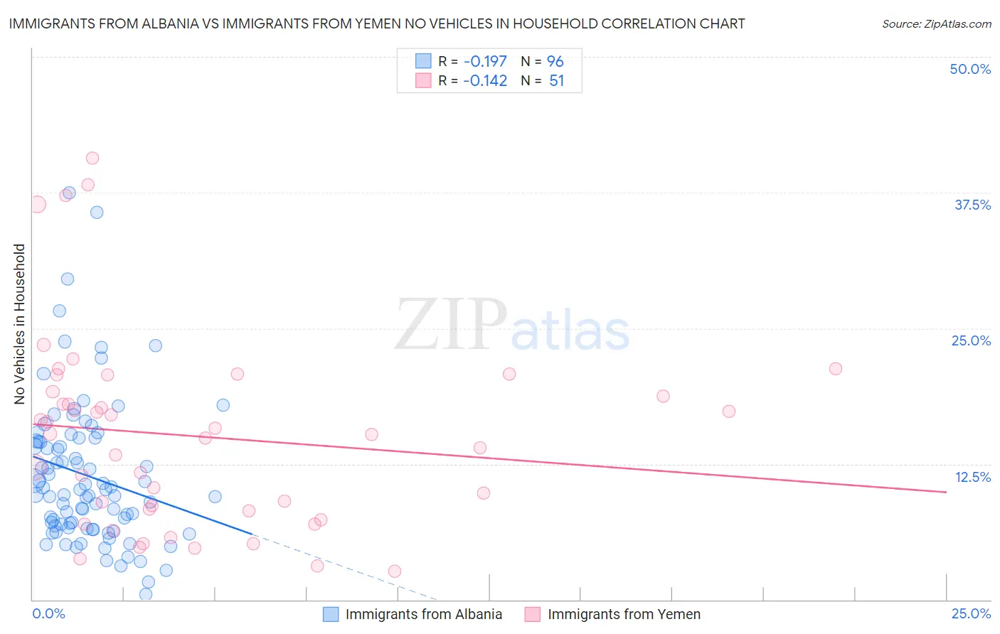 Immigrants from Albania vs Immigrants from Yemen No Vehicles in Household