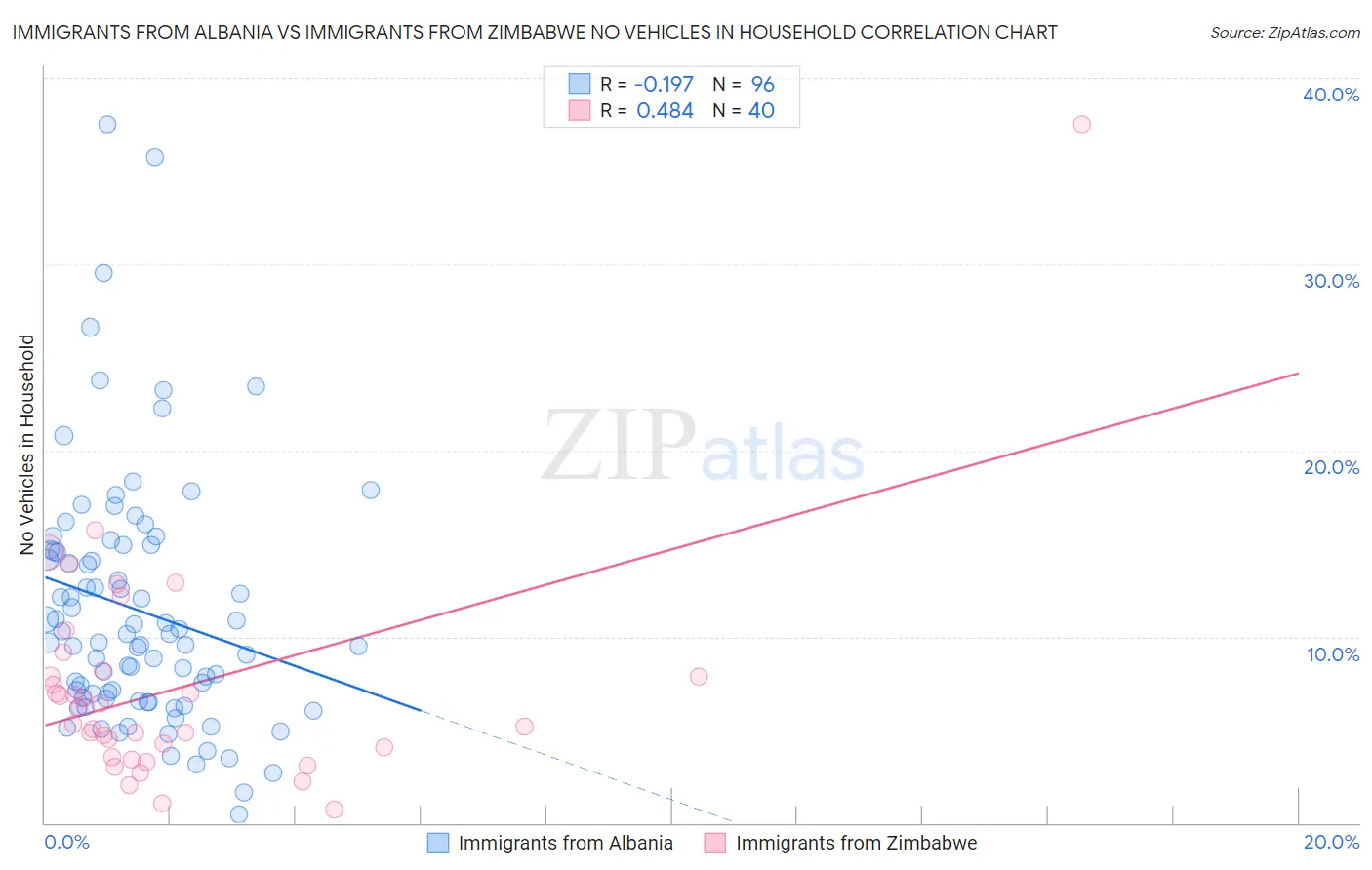Immigrants from Albania vs Immigrants from Zimbabwe No Vehicles in Household