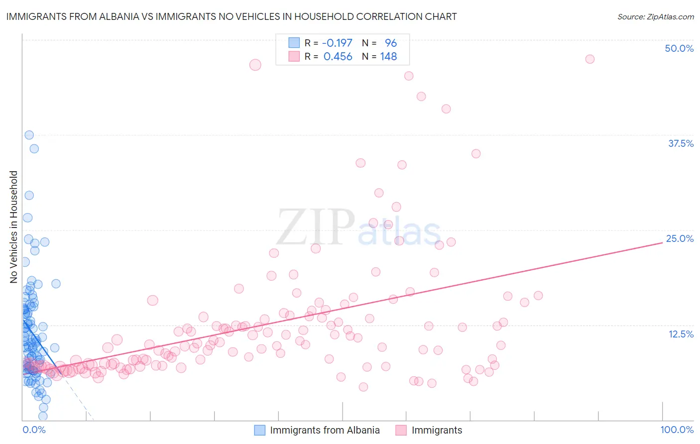 Immigrants from Albania vs Immigrants No Vehicles in Household